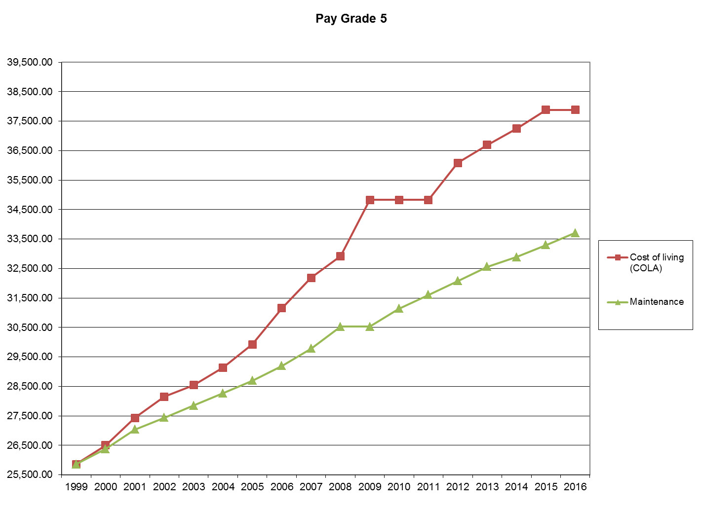 Salary Charts For Pay Grade 5