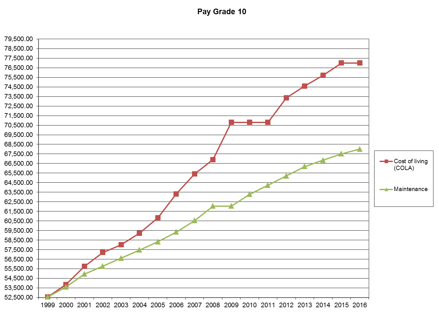 salary-charts-for-pay-grade-10